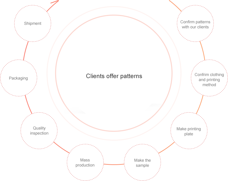 designprocess